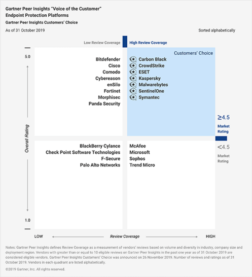ESET recognized as Customers Choice on Gartner - Voice of customer rating